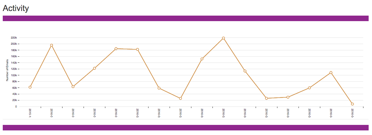 Email Marketing Delivery Rates