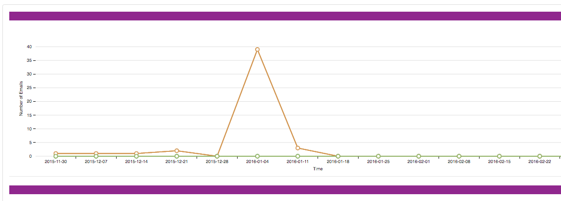 Marketing Automation Campaign Open Rates