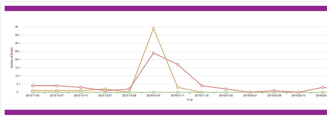 Marketing Automation Open Rates