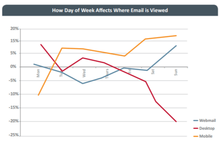 How the day of the week affects email viewing.