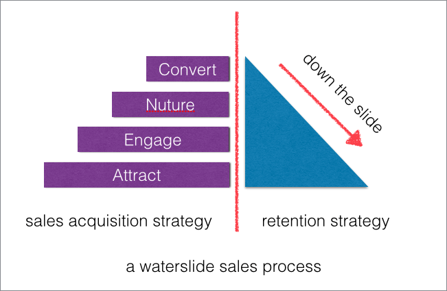 the customer retention waterslide