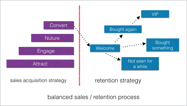 balanced sales and retention process