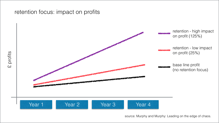 impact of customer retention on profits
