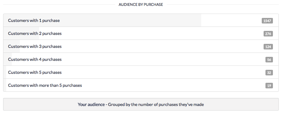 segment your customers by frequency of purchase