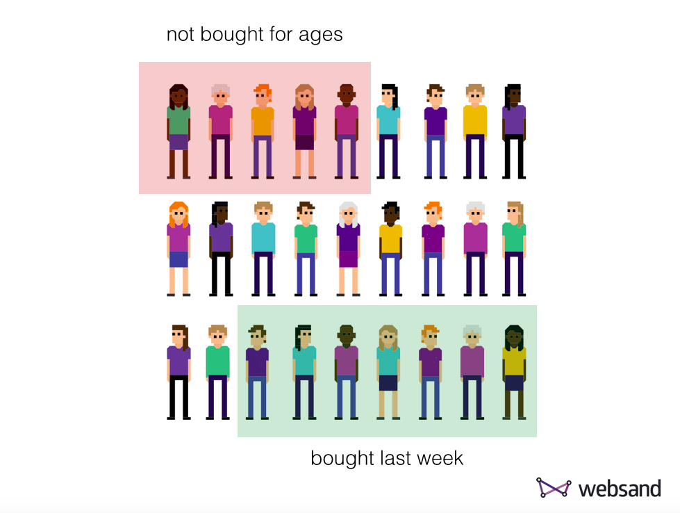 Date driven marketing customer segmentation Websand