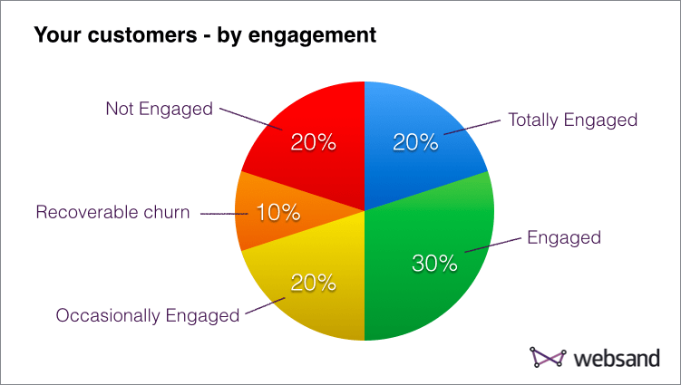 customer engagement chart