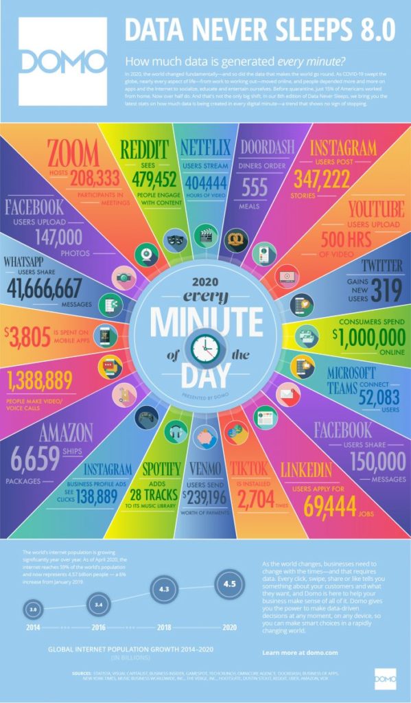 Domo Data Never Sleeps Infographic 8.0