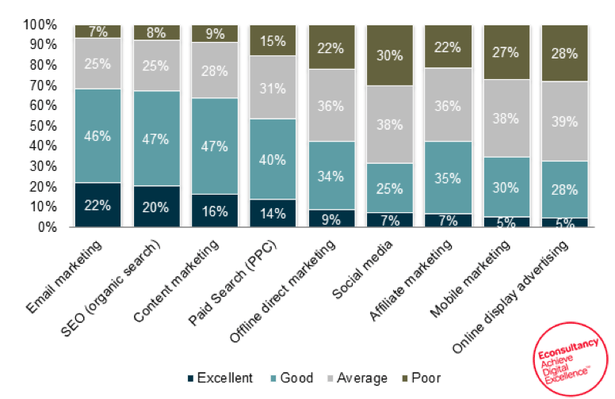 PPC vs Email ROI