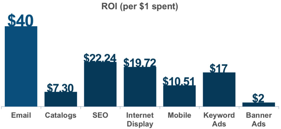 PPC vs Email