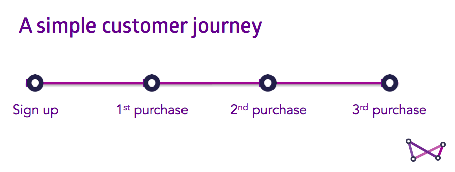 a simple customer journey