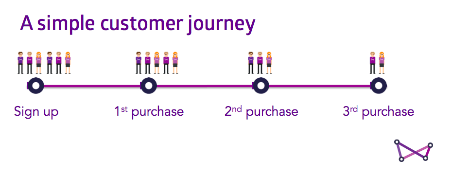 a simple customer journey populated