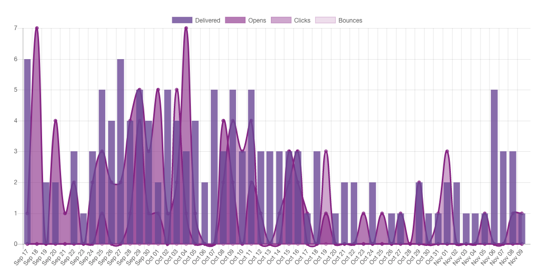 Websand Marketing Automation Result Reporting