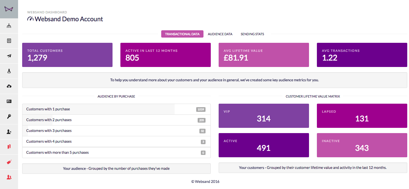 customer lifetime value dashboard