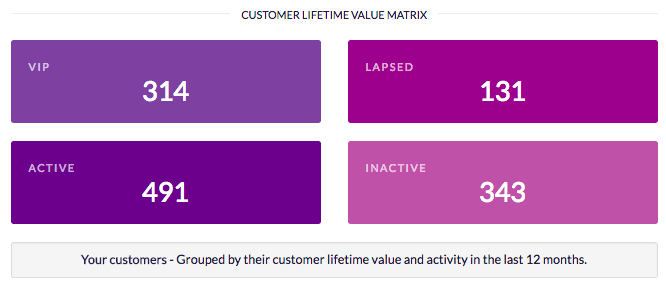 customer lifetime value matrix