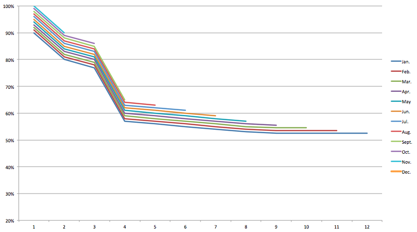 Cohort Analysis Bearded colonel