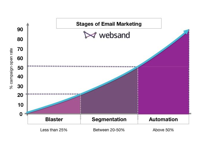Email marketing performance