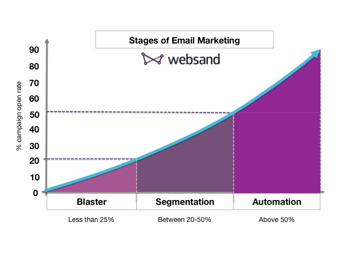 Email marketing performance