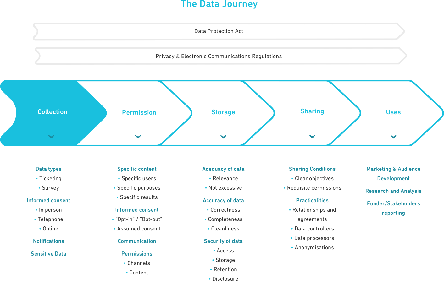 data journey