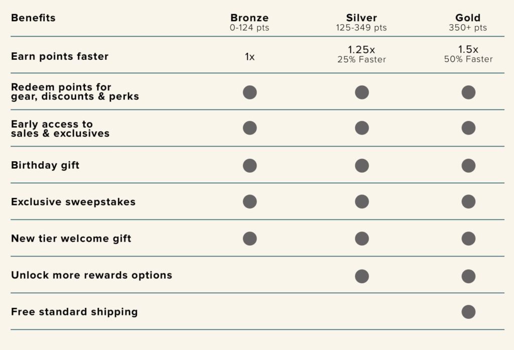 Toms Passport Reward Grid 2019