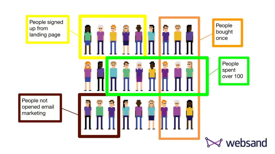 Websand Dynamic Customer Segmentation Visual