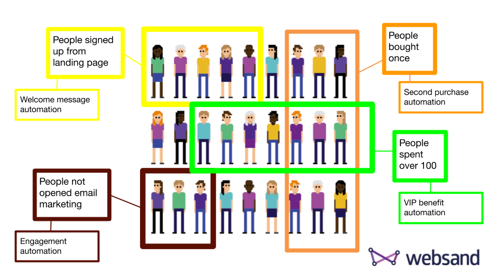 Websand segmentation and automation 