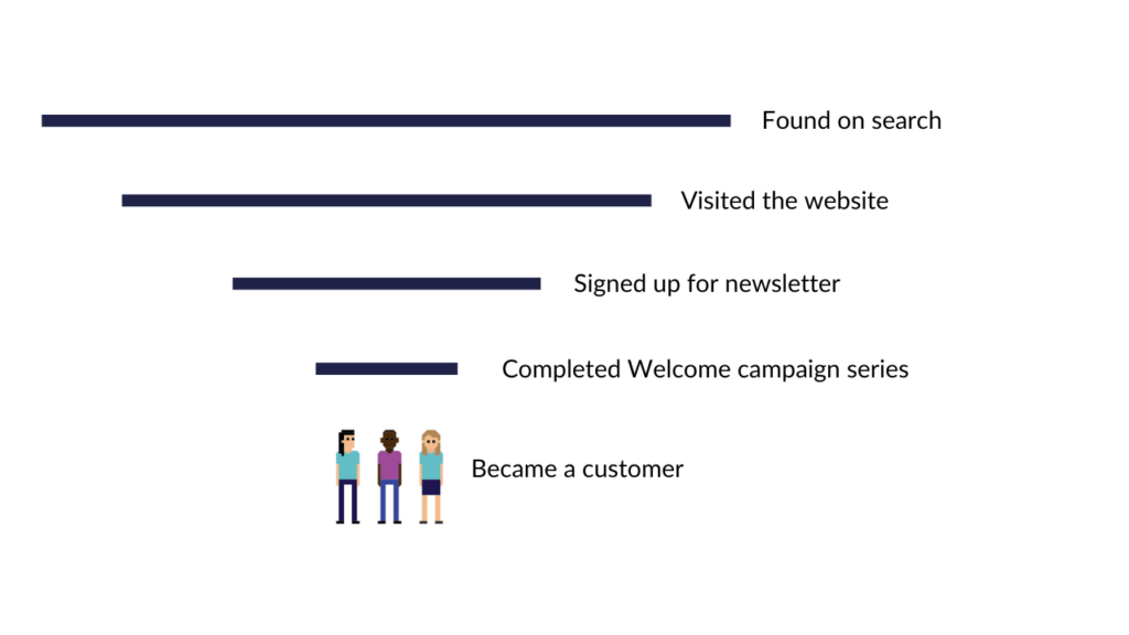 typical acquisition email marketing funnel