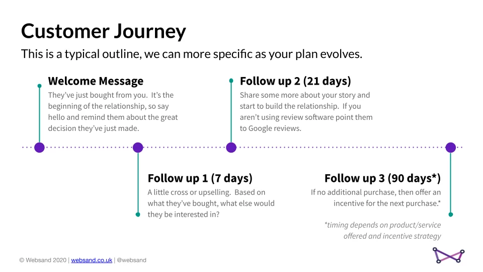 websand customer journey outline